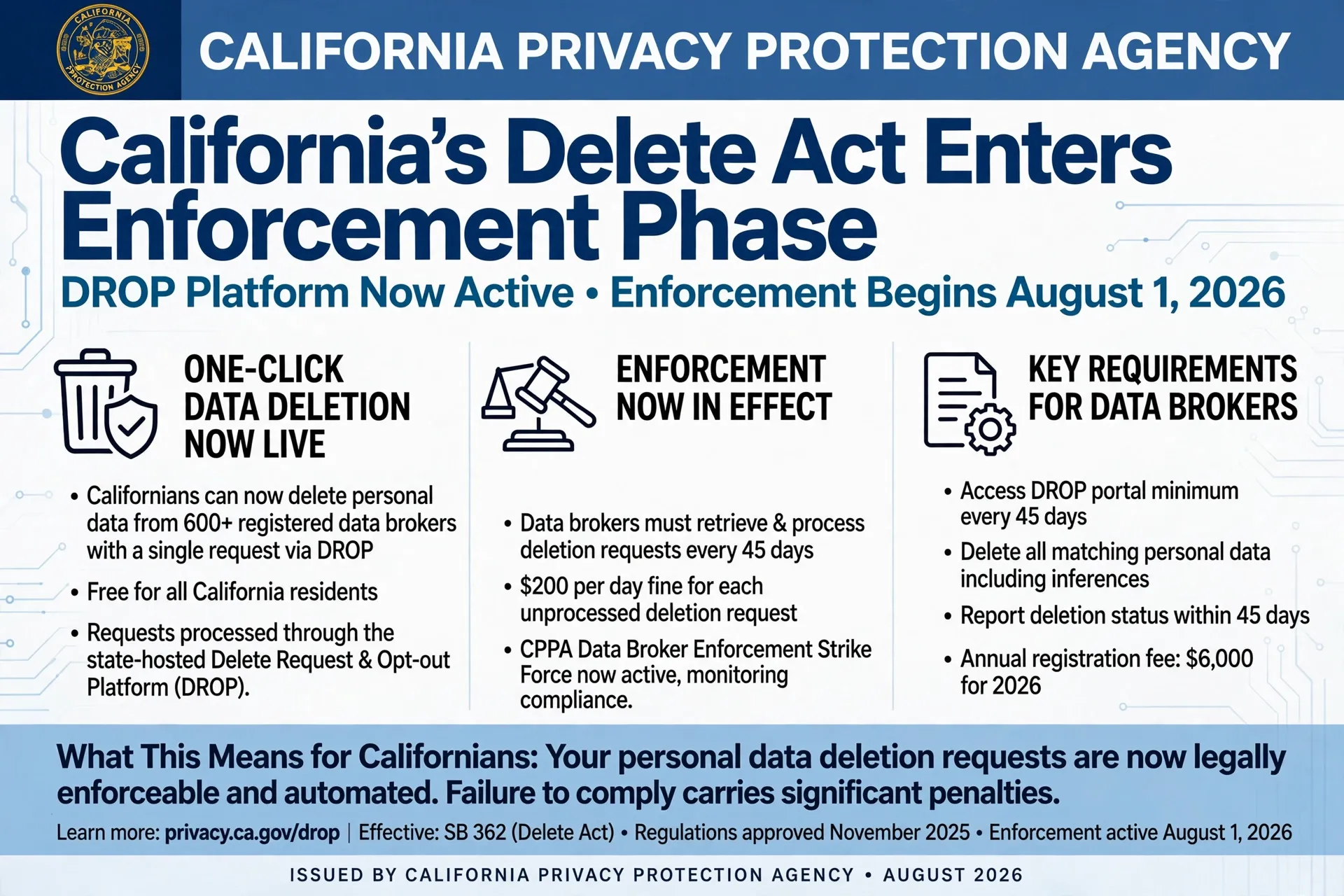 California’s Delete Act Enters Enforcement Phase